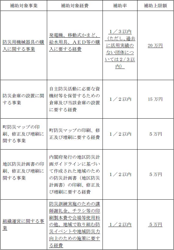別表（第5条関係）